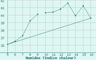 Courbe de l'humidex pour Ismailia