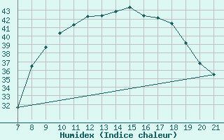 Courbe de l'humidex pour Ain Hadjaj