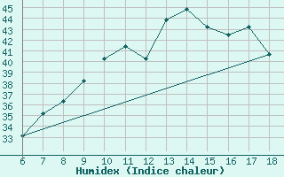 Courbe de l'humidex pour Murcia / Alcantarilla