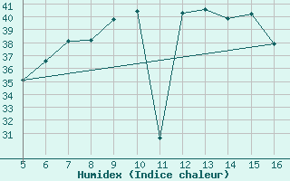 Courbe de l'humidex pour Ismailia