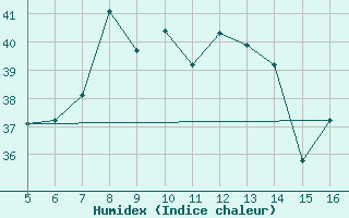 Courbe de l'humidex pour Ismailia