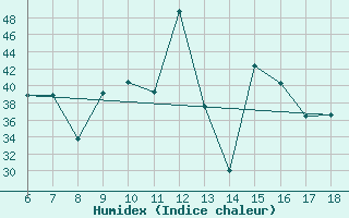 Courbe de l'humidex pour Ustica