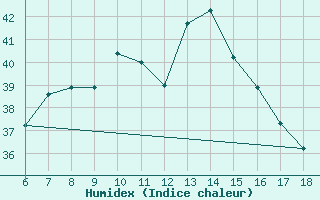 Courbe de l'humidex pour Ustica