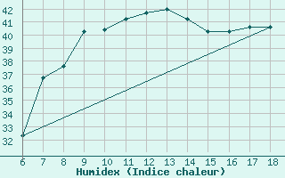 Courbe de l'humidex pour Piacenza