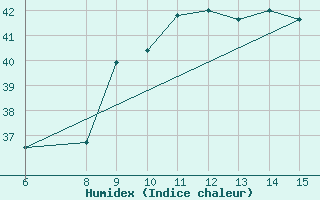 Courbe de l'humidex pour Yesilirmak