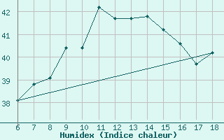 Courbe de l'humidex pour Iskenderun