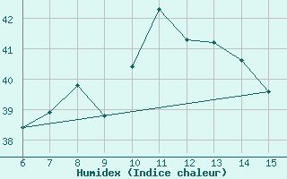 Courbe de l'humidex pour Yesilirmak