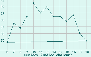 Courbe de l'humidex pour Bodrum