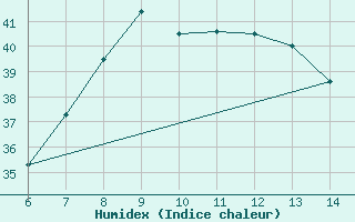 Courbe de l'humidex pour Morphou