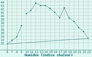 Courbe de l'humidex pour Aqaba Airport