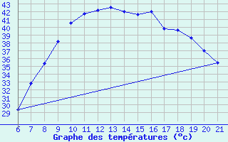 Courbe de tempratures pour Ain Hadjaj