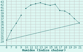 Courbe de l'humidex pour Ain Hadjaj