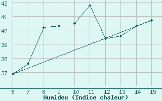 Courbe de l'humidex pour Kas