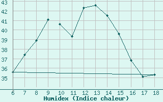 Courbe de l'humidex pour Kas