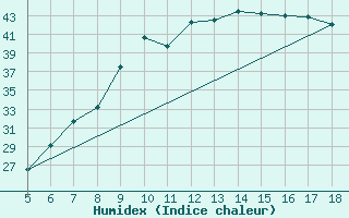 Courbe de l'humidex pour Guidonia