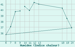 Courbe de l'humidex pour Makarska