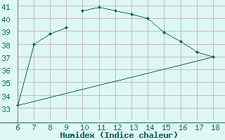 Courbe de l'humidex pour Silifke