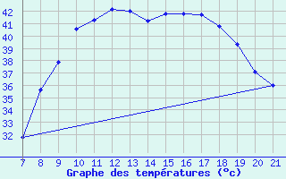 Courbe de tempratures pour Ain Hadjaj