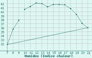 Courbe de l'humidex pour Ain Hadjaj