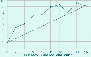 Courbe de l'humidex pour Inebolu