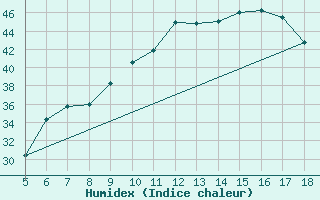 Courbe de l'humidex pour Capo Frasca