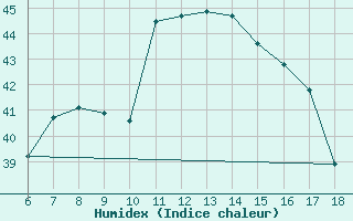 Courbe de l'humidex pour Cap Mele (It)