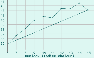 Courbe de l'humidex pour Inebolu