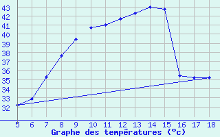 Courbe de tempratures pour Agadez