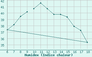 Courbe de l'humidex pour Kas