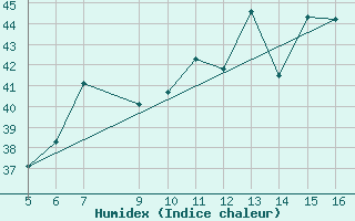 Courbe de l'humidex pour Ismailia