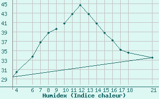 Courbe de l'humidex pour Aydin
