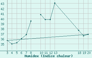 Courbe de l'humidex pour Hvar