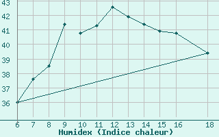 Courbe de l'humidex pour S. Maria Di Leuca