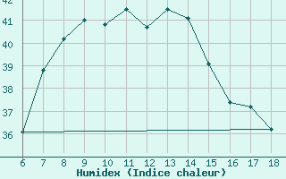 Courbe de l'humidex pour Kas