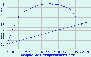 Courbe de tempratures pour Ain Hadjaj