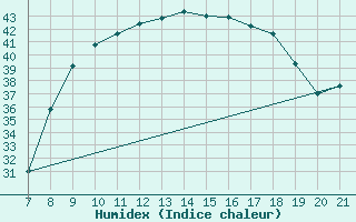 Courbe de l'humidex pour Ain Hadjaj