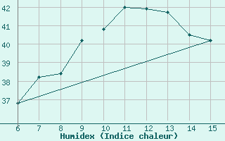 Courbe de l'humidex pour Morphou