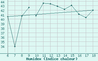 Courbe de l'humidex pour Cozzo Spadaro