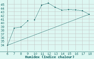 Courbe de l'humidex pour Termoli