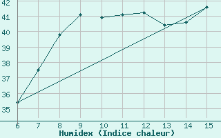 Courbe de l'humidex pour Morphou