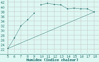 Courbe de l'humidex pour Latina