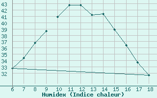 Courbe de l'humidex pour Aydin