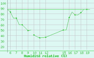 Courbe de l'humidit relative pour Ioannina Airport