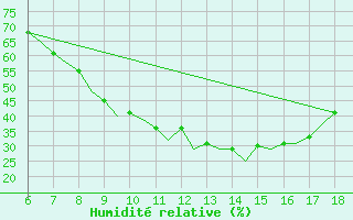 Courbe de l'humidit relative pour Murcia / Alcantarilla