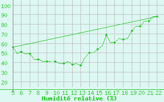 Courbe de l'humidit relative pour Reus (Esp)