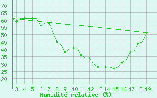 Courbe de l'humidit relative pour Alexandroupoli Airport