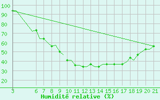 Courbe de l'humidit relative pour Kassel / Calden