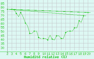 Courbe de l'humidit relative pour Chrysoupoli Airport