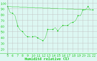 Courbe de l'humidit relative pour Reus (Esp)