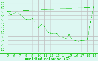 Courbe de l'humidit relative pour Madrid / Getafe